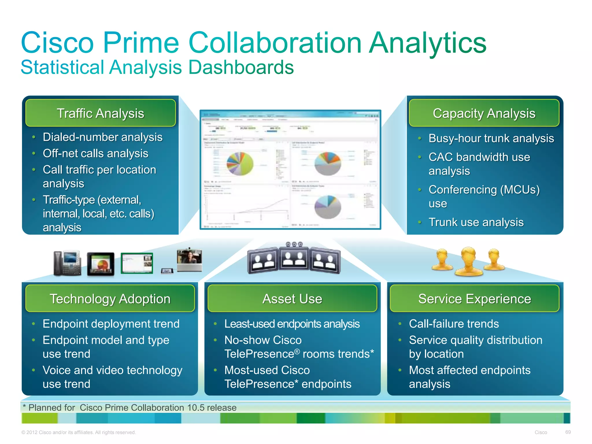 © 2012 Cisco and/or its affiliates. All rights reserved. Cisco 69
Capacity Analysis
• Busy-hour trunk analysis
• CAC bandwidth use
analysis
• Conferencing (MCUs)
use
• Trunk use analysis
Traffic Analysis
• Dialed-number analysis
• Off-net calls analysis
• Call traffic per location
analysis
• Traffic-type (external,
internal, local, etc. calls)
analysis
Technology Adoption
• Endpoint deployment trend
• Endpoint model and type
use trend
• Voice and video technology
use trend
Asset Use
• Least-usedendpoints analysis
• No-show Cisco
TelePresence® rooms trends*
• Most-used Cisco
TelePresence* endpoints
Service Experience
• Call-failure trends
• Service quality distribution
by location
• Most affected endpoints
analysis
* Planned for Cisco Prime Collaboration 10.5 release
 