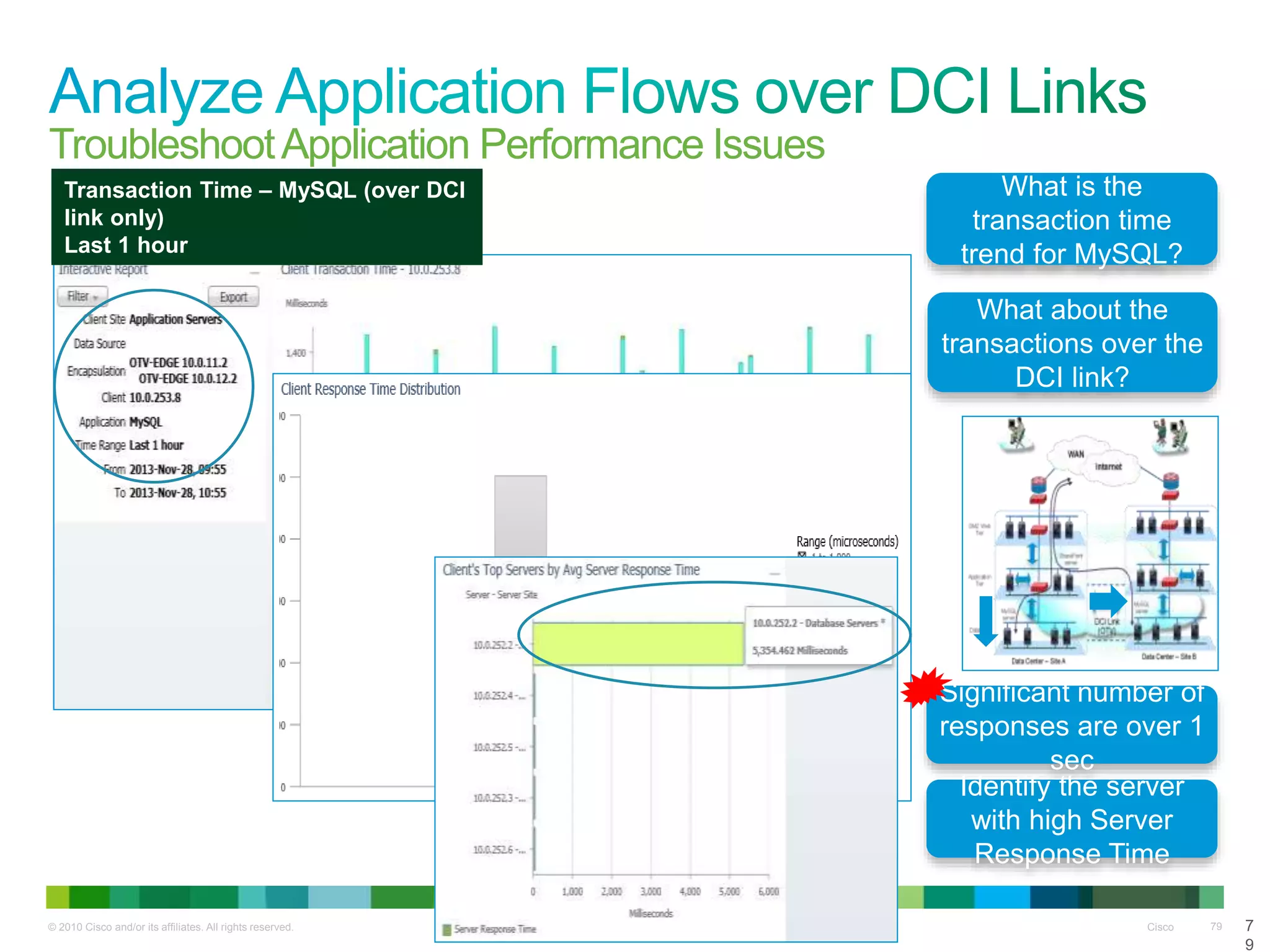 © 2010 Cisco and/or its affiliates. All rights reserved. Cisco 79
Transaction Time -
MySQL
Last 1 hour
TroubleshootApplication Performance Issues
7
9
What is the
transaction time
trend for MySQL?
Transaction Time – MySQL (over DCI
link only)
Last 1 hour
What about the
transactions over the
DCI link?
Significant number of
responses are over 1
sec
Identify the server
with high Server
Response Time
 