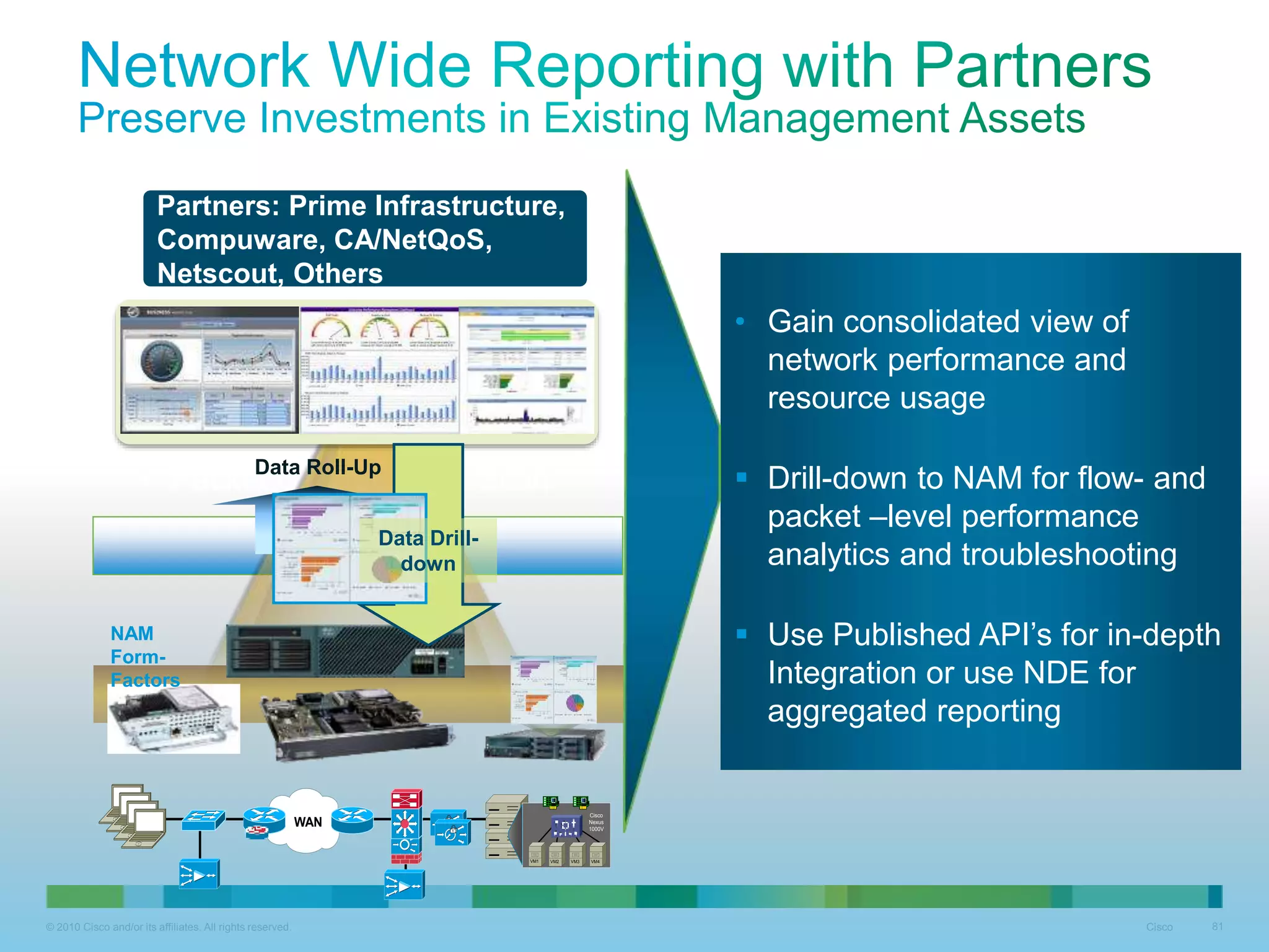 © 2010 Cisco and/or its affiliates. All rights reserved. Cisco 81
• Packet Capture and Decodes
• Packet Capture Error Scan
• Port and Interface statistics
• Gain consolidated view of
network performance and
resource usage
 Drill-down to NAM for flow- and
packet –level performance
analytics and troubleshooting
 Use Published API’s for in-depth
Integration or use NDE for
aggregated reporting
WAN
Cisco
Nexus
1000V
VM1 VM2 VM3 VM4
NAM
Form-
Factors
Partners: Prime Infrastructure,
Compuware, CA/NetQoS,
Netscout, Others
Data Roll-Up
Data Drill-
down
 