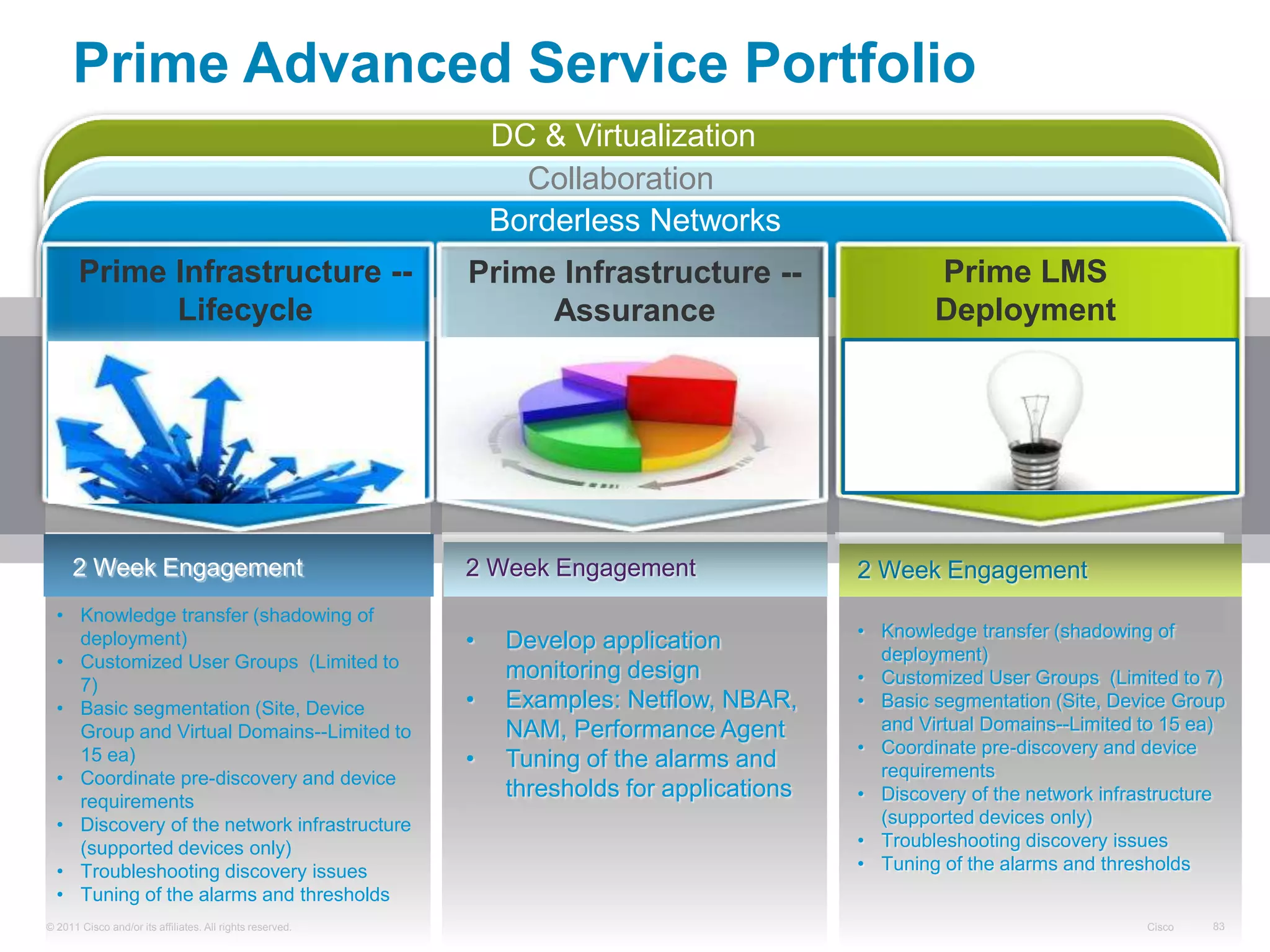 Cisco© 2011 Cisco and/or its affiliates. All rights reserved. 83
Prime Advanced Service Portfolio
DC & Virtualization
Collaboration
Borderless Networks
Prime Infrastructure --
Lifecycle
Prime Infrastructure --
Assurance
Prime LMS
Deployment
2 Week Engagement 2 Week Engagement
• Develop application
monitoring design
• Examples: Netflow, NBAR,
NAM, Performance Agent
• Tuning of the alarms and
thresholds for applications
2 Week Engagement
• Knowledge transfer (shadowing of
deployment)
• Customized User Groups (Limited to 7)
• Basic segmentation (Site, Device Group
and Virtual Domains--Limited to 15 ea)
• Coordinate pre-discovery and device
requirements
• Discovery of the network infrastructure
(supported devices only)
• Troubleshooting discovery issues
• Tuning of the alarms and thresholds
• Knowledge transfer (shadowing of
deployment)
• Customized User Groups (Limited to
7)
• Basic segmentation (Site, Device
Group and Virtual Domains--Limited to
15 ea)
• Coordinate pre-discovery and device
requirements
• Discovery of the network infrastructure
(supported devices only)
• Troubleshooting discovery issues
• Tuning of the alarms and thresholds
 