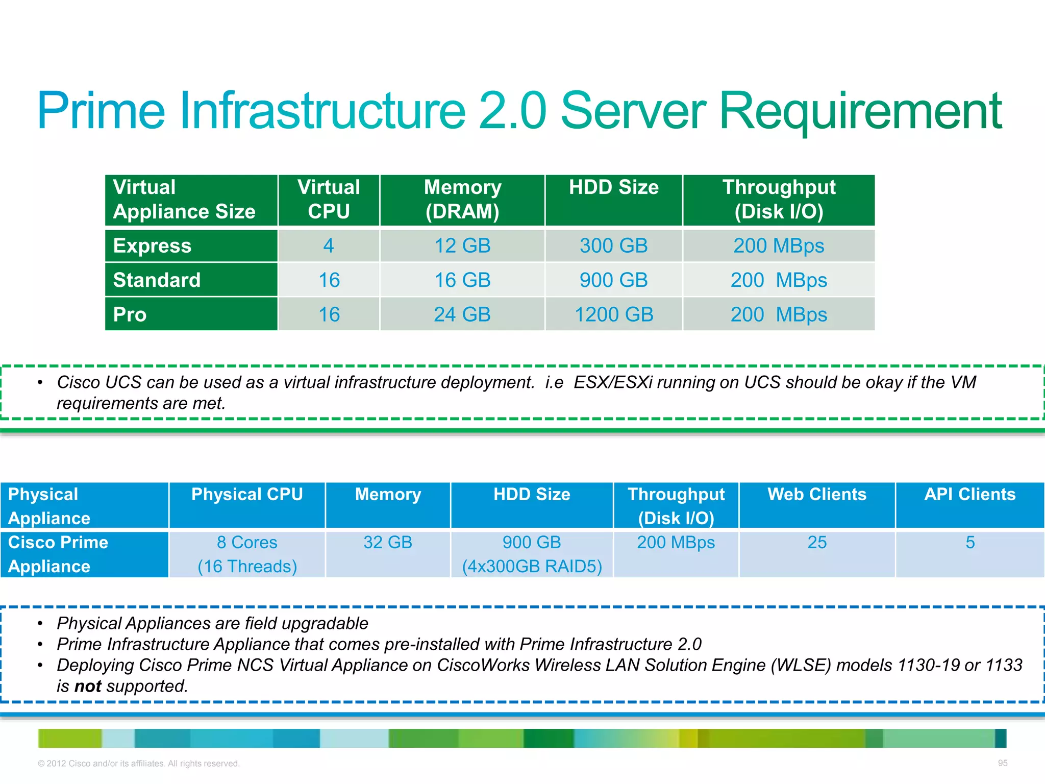 © 2012 Cisco and/or its affiliates. All rights reserved. 95
• Cisco UCS can be used as a virtual infrastructure deployment. i.e ESX/ESXi running on UCS should be okay if the VM
requirements are met.
• Physical Appliances are field upgradable
• Prime Infrastructure Appliance that comes pre-installed with Prime Infrastructure 2.0
• Deploying Cisco Prime NCS Virtual Appliance on CiscoWorks Wireless LAN Solution Engine (WLSE) models 1130-19 or 1133
is not supported.
Physical
Appliance
Physical CPU Memory HDD Size Throughput
(Disk I/O)
Web Clients API Clients
Cisco Prime
Appliance
8 Cores
(16 Threads)
32 GB 900 GB
(4x300GB RAID5)
200 MBps 25 5
Virtual
Appliance Size
Virtual
CPU
Memory
(DRAM)
HDD Size Throughput
(Disk I/O)
Express 4 12 GB 300 GB 200 MBps
Standard 16 16 GB 900 GB 200 MBps
Pro 16 24 GB 1200 GB 200 MBps
 