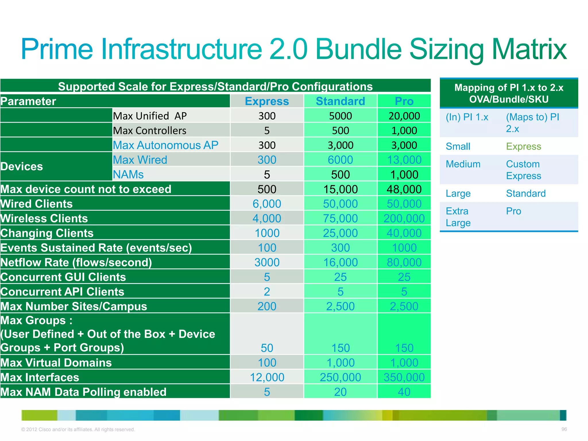 © 2012 Cisco and/or its affiliates. All rights reserved. 96
Supported Scale for Express/Standard/Pro Configurations
Parameter Express Standard Pro
Max Unified AP 300 5000 20,000
Max Controllers 5 500 1,000
Max Autonomous AP 300 3,000 3,000
Devices
Max Wired 300 6000 13,000
NAMs 5 500 1,000
Max device count not to exceed 500 15,000 48,000
Wired Clients 6,000 50,000 50,000
Wireless Clients 4,000 75,000 200,000
Changing Clients 1000 25,000 40,000
Events Sustained Rate (events/sec) 100 300 1000
Netflow Rate (flows/second) 3000 16,000 80,000
Concurrent GUI Clients 5 25 25
Concurrent API Clients 2 5 5
Max Number Sites/Campus 200 2,500 2,500
Max Groups :
(User Defined + Out of the Box + Device
Groups + Port Groups) 50 150 150
Max Virtual Domains 100 1,000 1,000
Max Interfaces 12,000 250,000 350,000
Max NAM Data Polling enabled 5 20 40
Mapping of PI 1.x to 2.x
OVA/Bundle/SKU
(In) PI 1.x (Maps to) PI
2.x
Small Express
Medium Custom
Express
Large Standard
Extra
Large
Pro
 