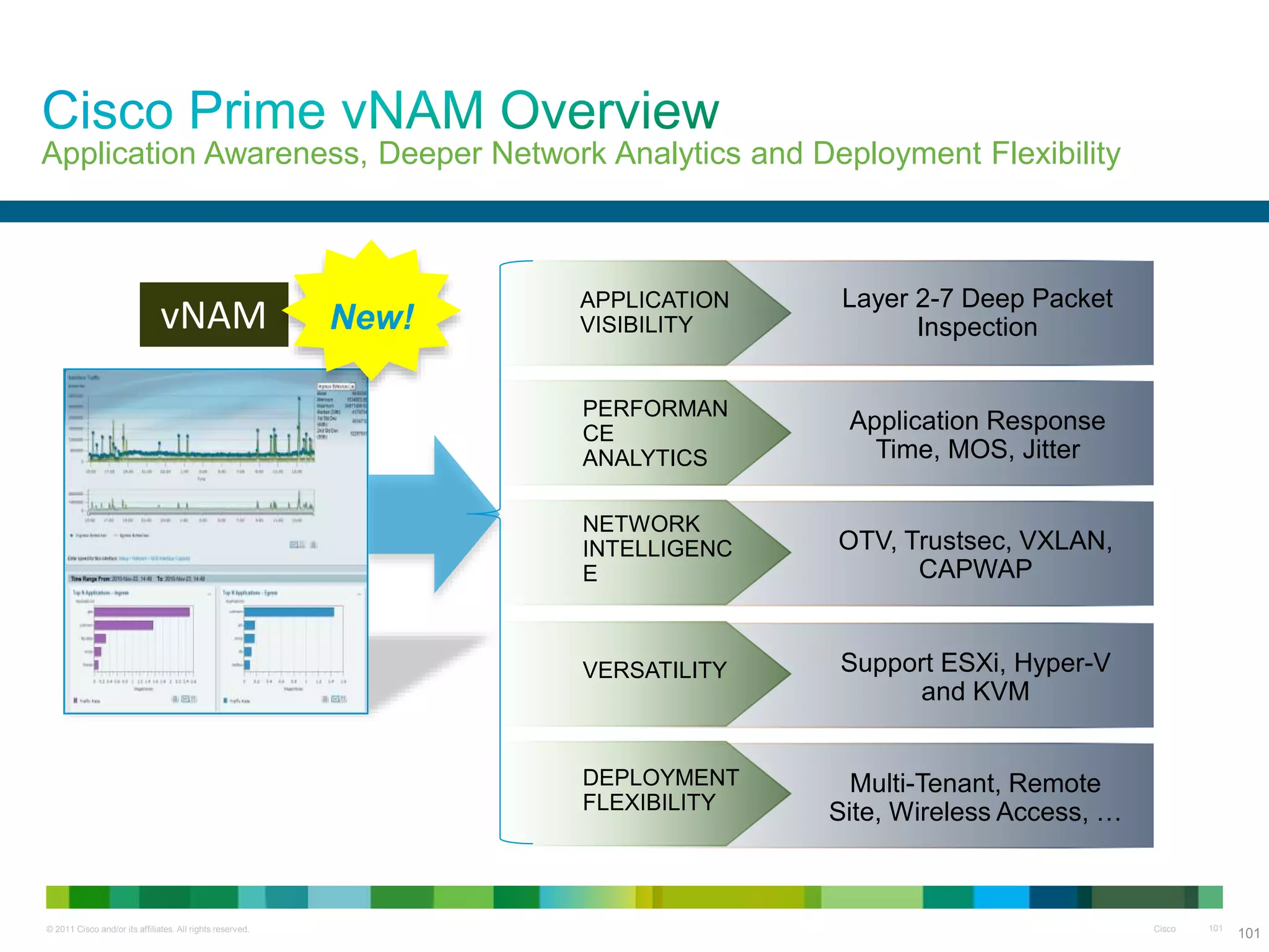 © 2011 Cisco and/or its affiliates. All rights reserved. Cisco 101
Application Awareness, Deeper Network Analytics and Deployment Flexibility
101
VERSATILITY Support ESXi, Hyper-V
and KVM
DEPLOYMENT
FLEXIBILITY
Multi-Tenant, Remote
Site, Wireless Access, …
PERFORMAN
CE
ANALYTICS
NETWORK
INTELLIGENC
E
OTV, Trustsec, VXLAN,
CAPWAP
Application Response
Time, MOS, Jitter
APPLICATION
VISIBILITY
Layer 2-7 Deep Packet
InspectionvNAM New!
 