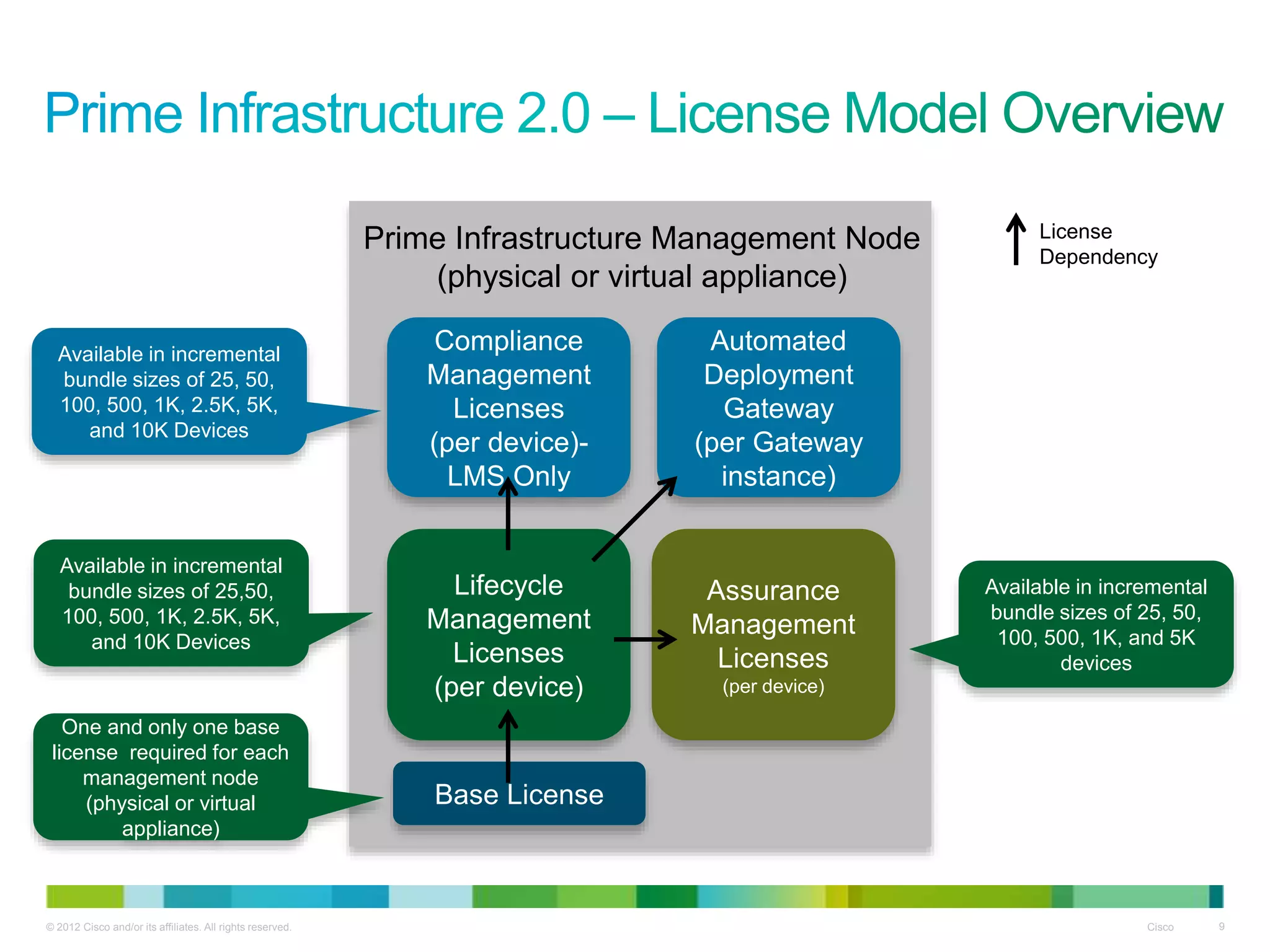 © 2012 Cisco and/or its affiliates. All rights reserved. Cisco 9
Base License
Prime Infrastructure Management Node
(physical or virtual appliance)
Lifecycle
Management
Licenses
(per device)
Compliance
Management
Licenses
(per device)-
LMS Only
Assurance
Management
Licenses
(per device)
One and only one base
license required for each
management node
(physical or virtual
appliance)
Available in incremental
bundle sizes of 25,50,
100, 500, 1K, 2.5K, 5K,
and 10K Devices
Available in incremental
bundle sizes of 25, 50,
100, 500, 1K, 2.5K, 5K,
and 10K Devices
Available in incremental
bundle sizes of 25, 50,
100, 500, 1K, and 5K
devices
License
Dependency
Automated
Deployment
Gateway
(per Gateway
instance)
 