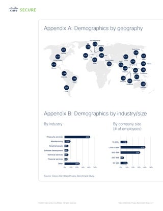 Appendix A: Demographics by geography
Appendix B: Demographics by industry/size
Source: Cisco 2023 Data Privacy Benchmark ...