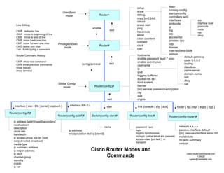 cisco-router-commands.vsd
1-24-20
egean@calstatela.edu
Cisco Router Modes and
Commands
Router>
Router#
Router(config-if)#
Router(config-line)#
Router(config)#
enable
config terminal
interface [ vlan | Eth | serial | loopback ] line [console | vty | aux]
setup
show
debug
copy [src] [dst]
reload
erase start
ping
traceroute
telnet
clear counters
connect
clock
vlan
flash
running-config
startup-config
controllers ser0
interfaces
protocols
ip
log
arp
access-list
process cpu
cdp
license
mac-address-table
version
ip address [addr][mask][secondary]
no shutdown
description
clock rate
bandwidth
ip access-group xxx [in | out]
no ip directed-broadcast
media-type
ip summary address
ip helper-address
ip ospf
channel-group
standby
crypto
ip nat
User Exec
mode
Privileged Exec
mode
Global Config
mode
hostname
enable password level 7 xxxx
enable secret xxxx
username
ip
ipv6
logging buffered
access-list xxx
boot system
banner
[no] service password-encryption
ntp
aaa
crypto
password xxxx
login
logging synchronous
no login (allow telnet w/o passwd)
access-class [acl-list# ] in
transport
default-gateway
route 0.0.0.0
routing
classless
name-server
domain-name
ssh
dhcp
nat
Router(config-subif)#
interface Eth 0.x
ip address
encapsulation dot1q [vlanid]
Router(config-router)#
router [ rip | ospf | eigrp | bgp ]
network x.x.x.x
passive-interface default
[no] passive-interface serial 0/0
redistribute
no auto summary
version
arp
interface brief
protocols
route
nat
dhcp
Line Editiog:
Ctl-R redisplay line
Ctl-A move to beginning of line
Ctl-E move to end of line
Ctl-B move back one char
Ctl-F move forward one char
Ctl-D delete one char
Tab finish typing a command
Router Command History:
Ctl-P show last command
Ctl-N show previous commands
show history
show terminal
exit
exit
exit
Switch(config-vlan)#
vlan
name
 