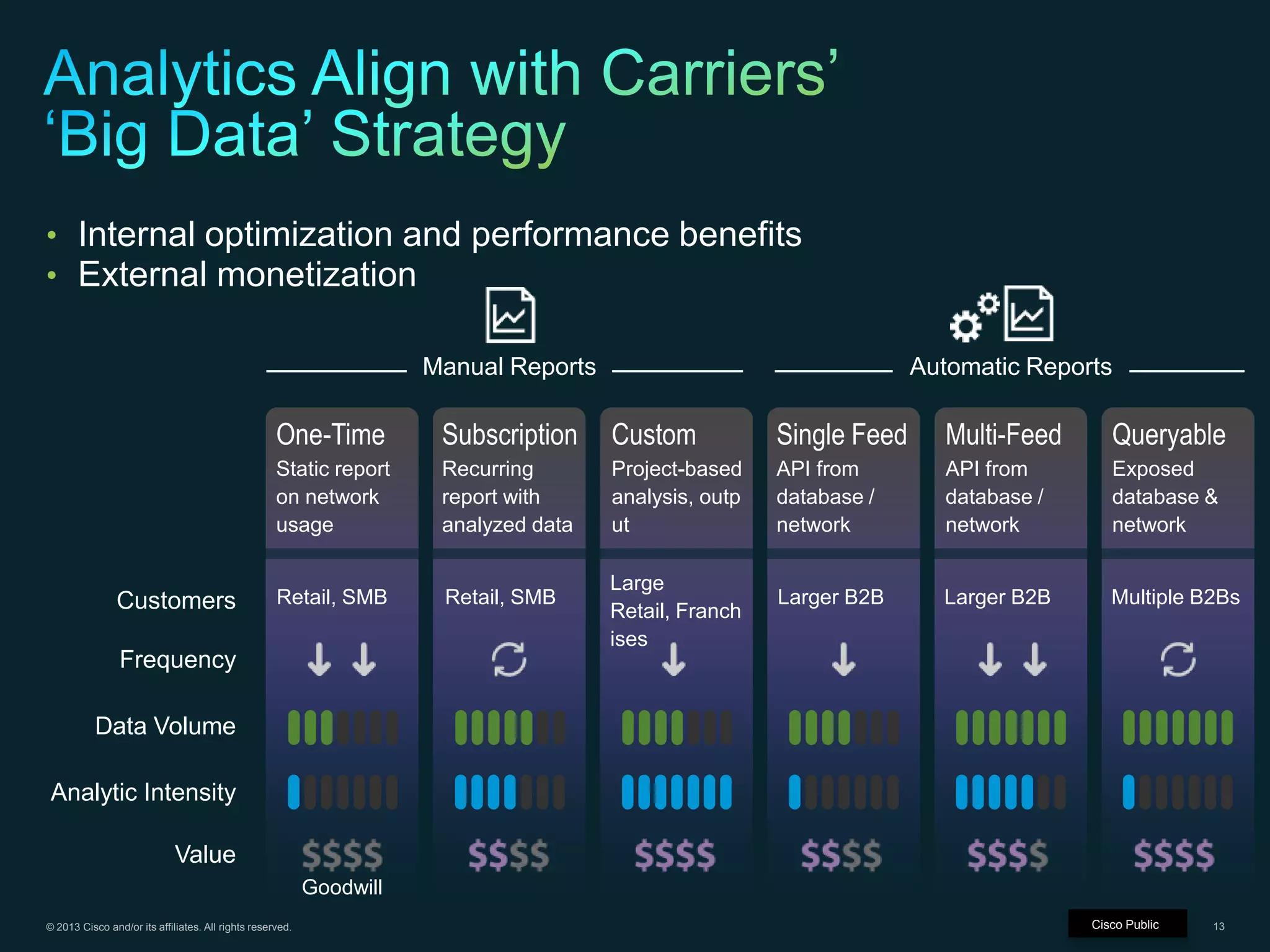 © 2013 Cisco and/or its affiliates. All rights reserved. Cisco Confidential 13
• Internal optimization and performance benefits
• External monetization
Frequency
Customers
Data Volume
Analytic Intensity
Value
Manual Reports Automatic Reports
One-Time Subscription Custom Single Feed Multi-Feed Queryable
Static report
on network
usage
Recurring
report with
analyzed data
Project-based
analysis, outp
ut
API from
database /
network
API from
database /
network
Exposed
database &
network
Retail, SMB
Goodwill
Retail, SMB
Large
Retail, Franch
ises
Larger B2B Larger B2B Multiple B2Bs
Cisco Public
 
