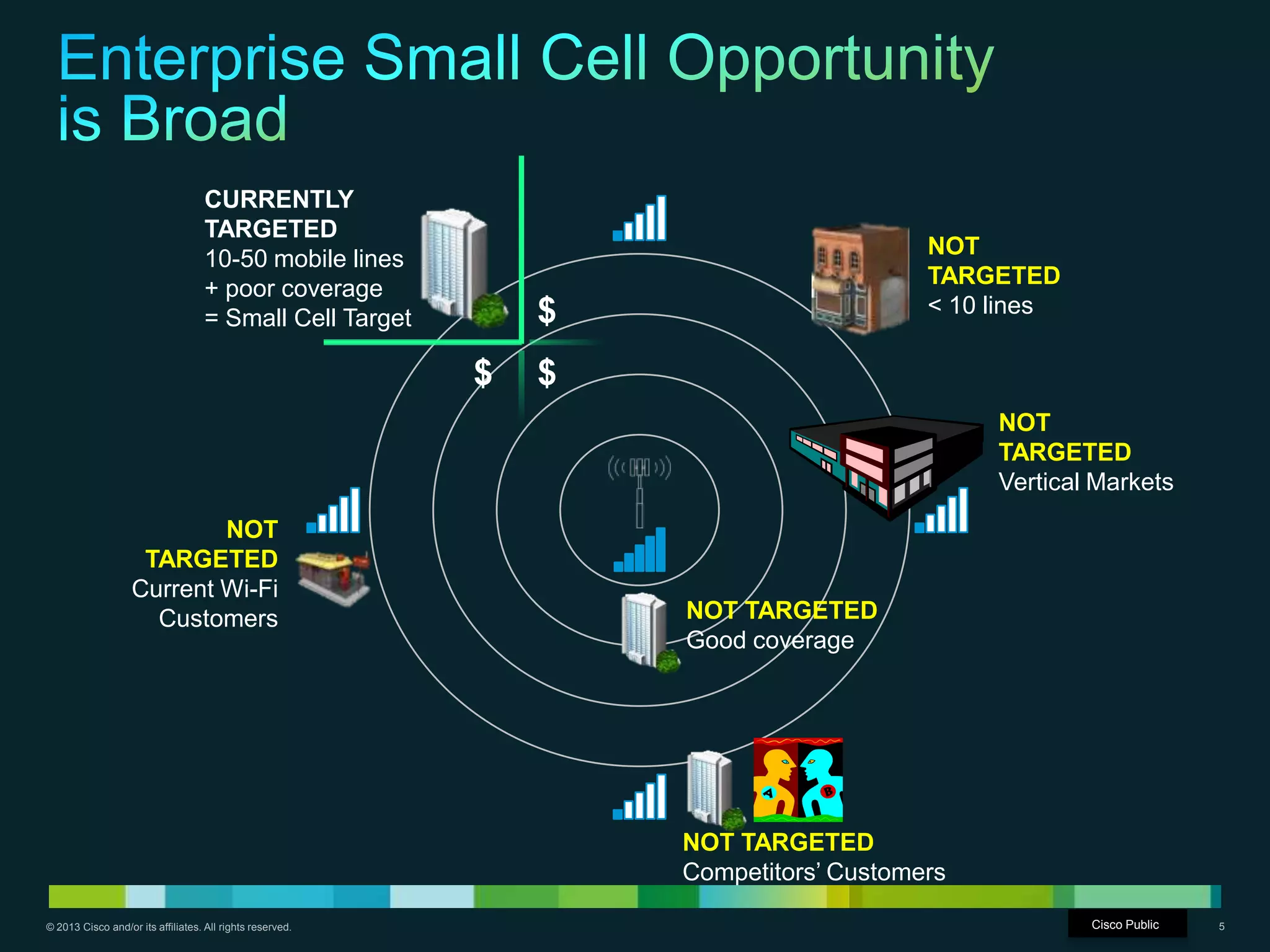 © 2013 Cisco and/or its affiliates. All rights reserved. Cisco Confidential 5
NOT TARGETED
Good coverage
NOT
TARGETED
< 10 lines
NOT TARGETED
Competitors’ Customers
NOT
TARGETED
Current Wi-Fi
Customers
NOT
TARGETED
Vertical Markets
CURRENTLY
TARGETED
10-50 mobile lines
+ poor coverage
= Small Cell Target
$
$
$
Cisco Public
 