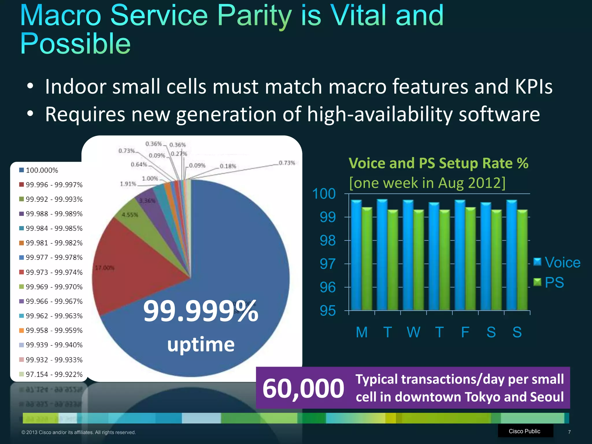 © 2013 Cisco and/or its affiliates. All rights reserved. Cisco Confidential 7
• Indoor small cells must match macro features and KPIs
• Requires new generation of high-availability software
99.999%
uptime
Typical transactions/day per small
cell in downtown Tokyo and Seoul60,000
95
96
97
98
99
100
M T W T F S S
Voice
PS
Voice and PS Setup Rate %
[one week in Aug 2012]
Cisco Public
 