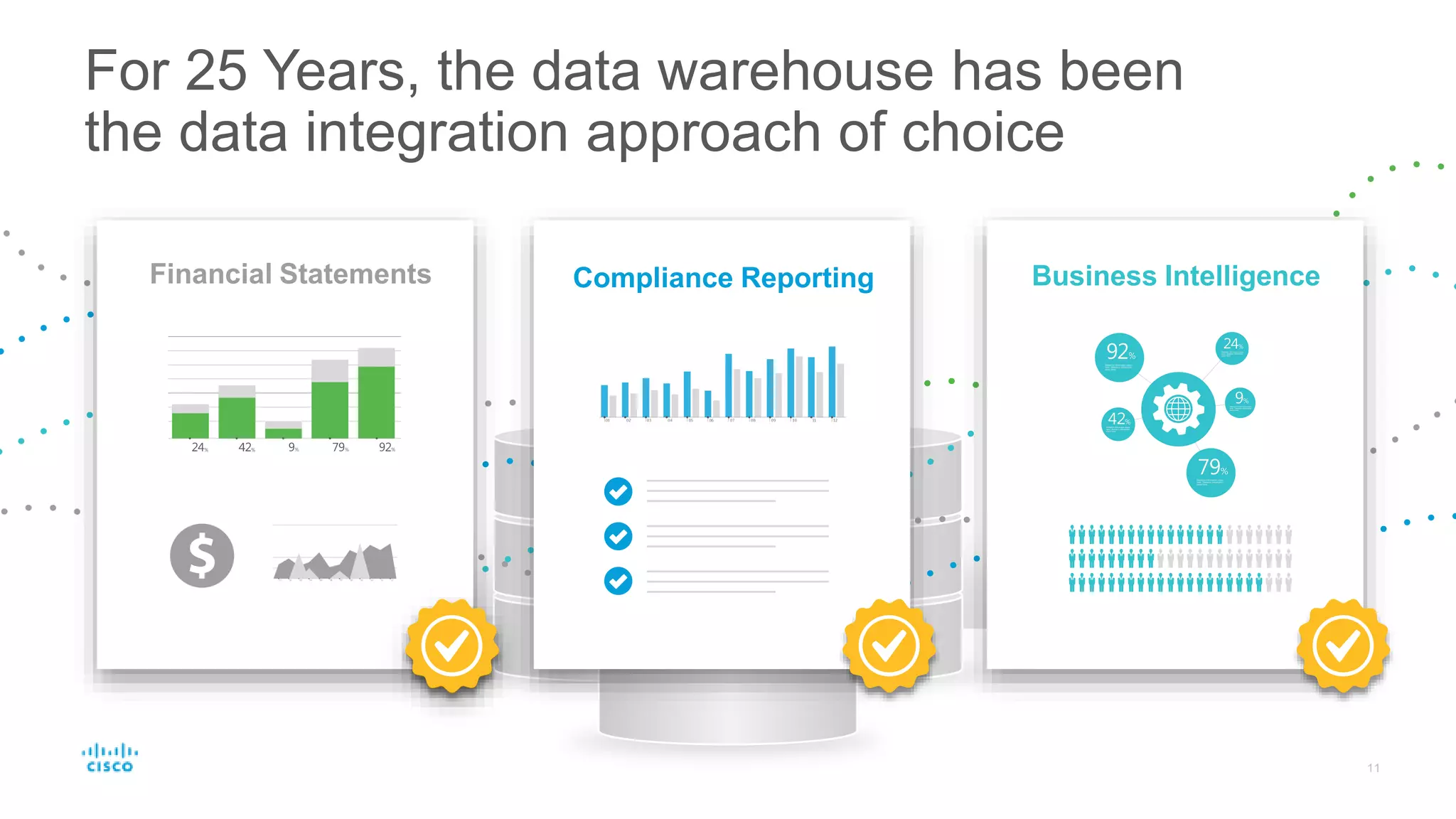 For 25 Years, the data warehouse has been
the data integration approach of choice
Data Warehouse
Financial Statements Business IntelligenceCompliance Reporting
 