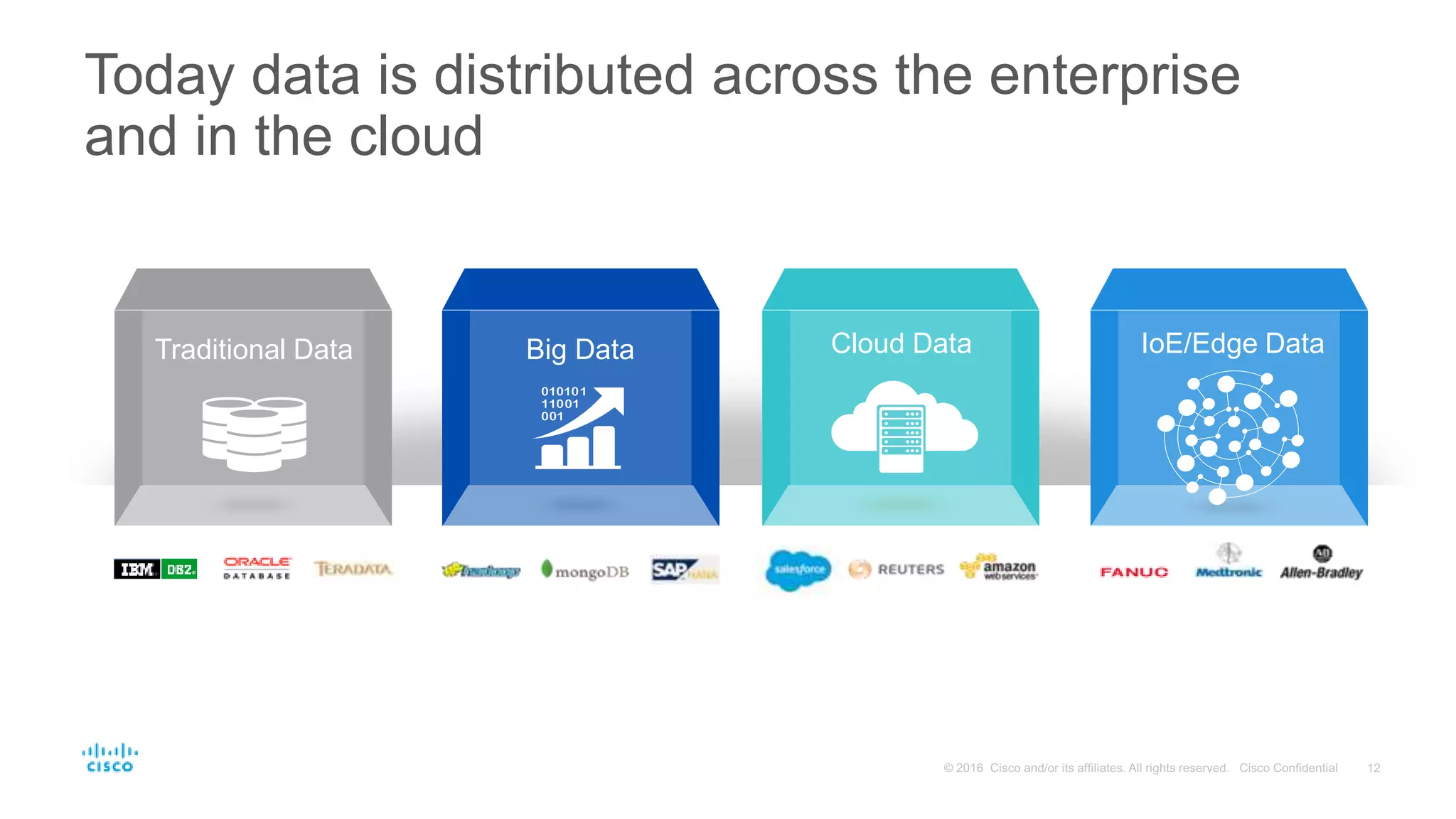 Today data is distributed across the enterprise
and in the cloud
Cloud DataBig DataTraditional Data IoE/Edge Data
 