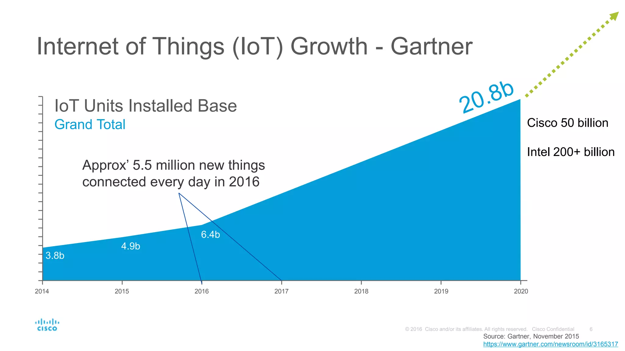 Internet of Things (IoT) Growth - Gartner
2014 2015 2016 2017 2018 2019 2020
3.8b
4.9b
6.4b
Source: Gartner, November 2015
https://www.gartner.com/newsroom/id/3165317
IoT Units Installed Base
Grand Total
Approx’ 5.5 million new things
connected every day in 2016
Cisco 50 billion
Intel 200+ billion
 