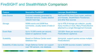 Feature

Sourcefire FireSIGHT

Lancope StealthWatch

Data Source

Enriched metadata generated by
dedicated sensors, create...