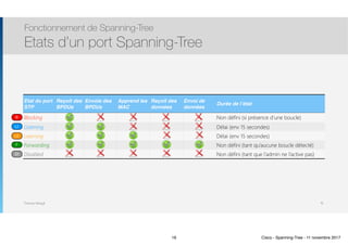 Thomas Moegli
Fonctionnement de Spanning-Tree
Etats d’un port Spanning-Tree
16
Etat du port
STP
Reçoit des
BPDUs
Envoie des
BPDUs
Apprend les
MAC
Reçoit des
données
Envoi de
données
Durée de l’état
Blocking Non défini (si présence d’une boucle)
Listening Délai (env 15 secondes)
Learning Délai (env 15 secondes)
Forwarding Non défini (tant qu’aucune boucle détecté)
Disabled Non défini (tant que l’admin ne l’active pas)DI
B
F
LE
LI
16 Cisco - Spanning-Tree - 11 novembre 2017
 