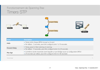 Thomas Moegli
Fonctionnement de Spanning-Tree
Timers STP
17
Timer Description
Hello
๏ Temps entre chaque BPDU envoyé sur le port
๏ Par défaut : 2 secondes, peut être configuré entre 1 à 10 secondes
Forward Delay
๏ Temps passé à l’état Listening et Learning
๏ Par défaut : 15 secondes, peut être configuré entre 4 à 30 secondes
Max Age
๏ Contrôle la durée maximale avant laquelle un port Bridge sauve sa configuration BPDU
๏ 20 secondes par défaut, peut être configuré entre 6 à 40 secondes
F
LE
LI
Forward Delay
Forward Delay
BPDU BPDU
Hello
BPDU
M
ax
Age
17 Cisco - Spanning-Tree - 11 novembre 2017
 