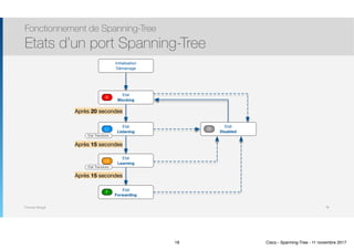 Thomas Moegli
Fonctionnement de Spanning-Tree
Etats d’un port Spanning-Tree
18
Etat
Blocking
Initialisation
Démarrage
Etat
Listening
Etat
Learning
Etat
Disabled
Etat
Learning
Etat 
Forwarding
Etat Transitoire
Etat Transitoire
DI
B
F
LE
LI
Après 20 secondes
Après 15 secondes
Après 15 secondes
18 Cisco - Spanning-Tree - 11 novembre 2017
 