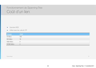 Thomas Moegli
๏ Standard IEEE
๏ Utilisé dans les calculs STP
Fonctionnement de Spanning-Tree
Coût d’un lien
25
Vitesse Coût
10 Mb/s 100
100 Mb/s 19
1000 Mb/s 4
10’000 Mb/s 2
25 Cisco - Spanning-Tree - 11 novembre 2017
 