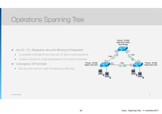 Thomas Moegli
๏ Lien S2 – S3 : Désignation des ports Blocking et Designated
๏ S3 possède un Bridge ID plus haut que S2 (donc moins prioritaire)
๏ S2 place son port en mode Designated et S3 le place en Blocked
๏ Convergence STP terminée
๏ Tous les ports sont en mode Forwarding ou Blocking
Opérations Spanning Tree
29
S2 S3
S1
Priority : 32768
0000.0CA7.A603
Root Bridge
Priority : 32768
000A.41D5.7937
Priority : 32768
0030.F222.2794
1 Gb/s
1 Gb/s
1 Gb/s
DP DP
RP
Cost : 4 Cost : 4
Cost : 4
RP
DP
4
4
4
RP
DPDP
RP
BP
DP
29 Cisco - Spanning-Tree - 11 novembre 2017
 