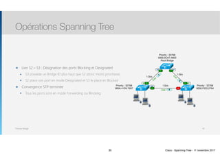 Thomas Moegli
๏ Lien S2 – S3 : Désignation des ports Blocking et Designated
๏ S3 possède un Bridge ID plus haut que S2 (donc moins prioritaire)
๏ S2 place son port en mode Designated et S3 le place en Blocked
๏ Convergence STP terminée
๏ Tous les ports sont en mode Forwarding ou Blocking
Opérations Spanning Tree
30
S2 S3
S1
Priority : 32768
0000.0CA7.A603
Root Bridge
Priority : 32768
000A.41D5.7937
Priority : 32768
0030.F222.2794
1 Gb/s
1 Gb/s
1 Gb/s
DP DP
RP
Cost : 4 Cost : 4
Cost : 4
RP
DP
4
4
4
RP
DPDP
RP
DP
BF
F
F F
F
30 Cisco - Spanning-Tree - 11 novembre 2017
 