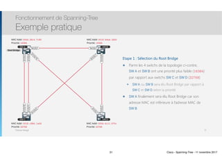 Thomas Moegli
Etape 1 : Sélection du Root Bridge
๏ Parmi les 4 switchs de la topologie ci-contre,  
SW A et SW B ont une priorité plus faible (16384)
par rapport aux switchs SW C et SW D (32768)
๏ SW A ou SW B sera élu Root Bridge par rapport à
SW C et SW D selon la priorité
๏ SW A finalement sera élu Root Bridge car son
adresse MAC est inférieure à l’adresse MAC de
SW B
Fonctionnement de Spanning-Tree
Exemple pratique
31
Gi1/0/3
Gi1/0/4
Gi1/0/10
Gi1/0/11
Gi1/0/2
Gi1/0/7
Te1/0/1 Te1/0/1
Gi1/0/5Gi1/0/2
Gi1/0/10
Gi1/0/1
SW A SW B
SW C SW D
MAC Addr: 0018.c894.1a04
Priorité: 32768
MAC Addr: 000d.4c11.570c
Priorité: 32768
MAC Addr: 0018.b9ad.2d00
Priorité: 16384
MAC Addr: 000d.28c4.7c80
Priorité: 16384
Root Bridge
31 Cisco - Spanning-Tree - 11 novembre 2017
 