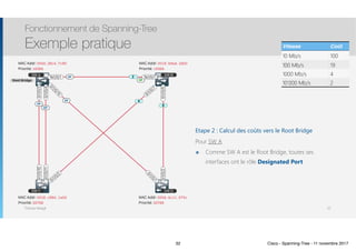 Thomas Moegli
Etape 2 : Calcul des coûts vers le Root Bridge
Pour SW A
๏ Comme SW A est le Root Bridge, toutes ses
interfaces ont le rôle Designated Port
Fonctionnement de Spanning-Tree
Exemple pratique
32
Gi1/0/3
Gi1/0/4
Gi1/0/10
Gi1/0/11
Gi1/0/2
Gi1/0/7
Te1/0/1 Te1/0/1
Gi1/0/5Gi1/0/2
Gi1/0/10
Gi1/0/1
SW A SW B
SW C SW D
MAC Addr: 0018.c894.1a04
Priorité: 32768
MAC Addr: 000d.4c11.570c
Priorité: 32768
MAC Addr: 0018.b9ad.2d00
Priorité: 16384
MAC Addr: 000d.28c4.7c80
Priorité: 16384
Root Bridge
Vitesse Coût
10 Mb/s 100
100 Mb/s 19
1000 Mb/s 4
10’000 Mb/s 2
2
4
4
RP
DP
DP
DP
DP
32 Cisco - Spanning-Tree - 11 novembre 2017
 