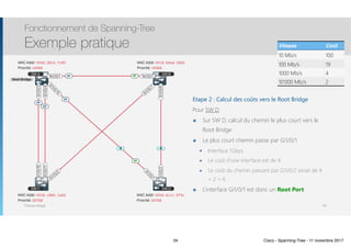 Thomas Moegli
Etape 2 : Calcul des coûts vers le Root Bridge
Pour SW D
๏ Sur SW D, calcul du chemin le plus court vers le
Root Bridge
๏ Le plus court chemin passe par Gi1/0/1
๏ Interface 1Gbps
๏ Le coût d’une interface est de 4
๏ Le coût du chemin passant par Gi1/0/2 serait de 4
+ 2 = 6
๏ L’interface Gi1/0/1 est donc un Root Port
Fonctionnement de Spanning-Tree
Exemple pratique
34
Gi1/0/3
Gi1/0/4
Gi1/0/10
Gi1/0/11
Gi1/0/2
Gi1/0/7
Te1/0/1 Te1/0/1
Gi1/0/5Gi1/0/2
Gi1/0/10
Gi1/0/1
SW A SW B
SW C SW D
MAC Addr: 0018.c894.1a04
Priorité: 32768
MAC Addr: 000d.4c11.570c
Priorité: 32768
MAC Addr: 0018.b9ad.2d00
Priorité: 16384
MAC Addr: 000d.28c4.7c80
Priorité: 16384
Root Bridge
Vitesse Coût
10 Mb/s 100
100 Mb/s 19
1000 Mb/s 4
10’000 Mb/s 2
4 4
RP
DP
DP
DP
DP
RP
34 Cisco - Spanning-Tree - 11 novembre 2017
 