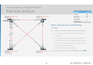 Thomas Moegli
Etape 2 : Calcul des coûts vers le Root Bridge
Pour SW C
๏ Sur SW C, le coût du chemin le plus court est de 4
๏ Le chemin par Gi1/0/10 et Gi1/0/11 ont le même
coût de 4
๏ Pour choisir le chemin entre ces deux possibilités,
STP utilise le Port ID le plus faible depuis l’émetteur
๏ Dans ce cas, l’émetteur est SW A, on prend donc le
Port ID le plus faible de SW A
๏ Le Port ID le plus faible est Gi1/0/3
๏ De ce fait, le port Gi1/0/10 est désigné comme RP
Fonctionnement de Spanning-Tree
Exemple pratique
35
Gi1/0/3
Gi1/0/4
Gi1/0/10
Gi1/0/11
Gi1/0/2
Gi1/0/7
Te1/0/1 Te1/0/1
Gi1/0/5Gi1/0/2
Gi1/0/10
Gi1/0/1
SW A SW B
SW C SW D
MAC Addr: 0018.c894.1a04
Priorité: 32768
MAC Addr: 000d.4c11.570c
Priorité: 32768
MAC Addr: 0018.b9ad.2d00
Priorité: 16384
MAC Addr: 000d.28c4.7c80
Priorité: 16384
Root Bridge
Vitesse Coût
10 Mb/s 100
100 Mb/s 19
1000 Mb/s 4
10’000 Mb/s 2
4
4
RP
DP
DP
DP
DP
RP
RP
35 Cisco - Spanning-Tree - 11 novembre 2017
 