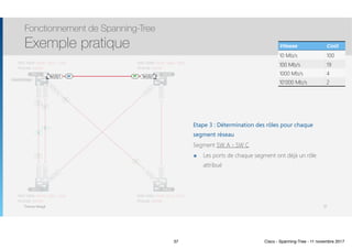 Thomas Moegli
Etape 3 : Détermination des rôles pour chaque
segment réseau
Segment SW A - SW C
๏ Les ports de chaque segment ont déjà un rôle
attribué
Fonctionnement de Spanning-Tree
Exemple pratique
37
Gi1/0/3
Gi1/0/4
Gi1/0/10
Gi1/0/11
Gi1/0/2
Gi1/0/7
Te1/0/1 Te1/0/1
Gi1/0/5Gi1/0/2
Gi1/0/10
Gi1/0/1
SW A SW B
SW C SW D
MAC Addr: 0018.c894.1a04
Priorité: 32768
MAC Addr: 000d.4c11.570c
Priorité: 32768
MAC Addr: 0018.b9ad.2d00
Priorité: 16384
MAC Addr: 000d.28c4.7c80
Priorité: 16384
Root Bridge
Vitesse Coût
10 Mb/s 100
100 Mb/s 19
1000 Mb/s 4
10’000 Mb/s 2
4
4
RP
DP
DP
DP
DP
RP
RP
Gi1/0/3
Gi1/0/4
Gi1/0/10
Gi1/0/11
Gi1/0/2
Gi1/0/7
Te1/0/1 Te1/0/1
Gi1/0/5Gi1/0/2
Gi1/0/10
Gi1/0/1
SW A SW B
SW C SW D
MAC Addr: 0018.c894.1a04
Priorité: 32768
MAC Addr: 000d.4c11.570c
Priorité: 32768
MAC Addr: 0018.b9ad.2d00
Priorité: 16384
MAC Addr: 000d.28c4.7c80
Priorité: 16384
RPDP
37 Cisco - Spanning-Tree - 11 novembre 2017
 