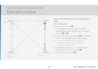 Thomas Moegli
Etape 3 : Détermination des rôles pour chaque segment
réseau
Segment SW B - SW D
๏ Aucun de ces ports n’est RP
๏ Il est nécessaire de désigner un port comme étant
Designated Port (chaque segment réseau doit disposer
d’un port DP ou RP)
๏ Pour connaitre quel port sera désigné DP, il faut regarder
le coût vers le Root Bridge depuis chaque interface
๏ Depuis SW B Gi1/0/5, le coût vers le RB est de 2
๏ Depuis SW D Gi1/0/2, le coût vers le RB est de 4  
(passe par Gi1/0/1 de SW D)
๏ Le port SW B - Gi1/0/5 ayant un coût plus faible sur le
segment SW B - SW D, il a comme rôle DP
๏ Le port SW D Gi1/0/2 a le rôle BP
Fonctionnement de Spanning-Tree
Exemple pratique
38
Gi1/0/3
Gi1/0/4
Gi1/0/10
Gi1/0/11
Gi1/0/2
Gi1/0/7
Te1/0/1 Te1/0/1
Gi1/0/5Gi1/0/2
Gi1/0/10
Gi1/0/1
SW A SW B
SW C SW D
MAC Addr: 0018.c894.1a04
Priorité: 32768
MAC Addr: 000d.4c11.570c
Priorité: 32768
MAC Addr: 0018.b9ad.2d00
Priorité: 16384
MAC Addr: 000d.28c4.7c80
Priorité: 16384
Root Bridge
4
4
RP
DP
DP
DP
DP
RP
RP
Gi1/0/3
Gi1/0/4
Gi1/0/10
Gi1/0/11
Gi1/0/2
Gi1/0/7
Te1/0/1 Te1/0/1
Gi1/0/5Gi1/0/2
Gi1/0/10
Gi1/0/1
SW A SW B
SW C SW D
MAC Addr: 0018.c894.1a04
Priorité: 32768
MAC Addr: 000d.4c11.570c
Priorité: 32768
MAC Addr: 0018.b9ad.2d00
Priorité: 16384
MAC Addr: 000d.28c4.7c80
Priorité: 16384
RPDP
DP
BP
38 Cisco - Spanning-Tree - 11 novembre 2017
 