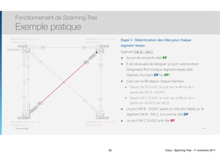 Thomas Moegli
Etape 3 : Détermination des rôles pour chaque
segment réseau
Segment SW B - SW C
๏ Aucun de ces ports n’est RP
๏ Il est nécessaire de désigner un port comme étant
Designated Port (chaque segment réseau doit
disposer d’un port DP ou RP)
๏ Coût vers le RB depuis chaque interface
๏ Depuis SW B Gi1/0/7, le coût vers le RB est de 2  
(passe par SW B - Te1/0/1)
๏ Depuis SW C Gi1/0/2, le coût vers le RB est de 4  
(passe par Gi1/0/10 de SW D)
๏ Le port SW B - Gi1/0/7 ayant un coût plus faible sur le
segment SW B - SW C, il a comme rôle DP
๏ Le port SW C Gi1/0/2 a le rôle BP
Fonctionnement de Spanning-Tree
Exemple pratique
39
Gi1/0/3
Gi1/0/4
Gi1/0/10
Gi1/0/11
Gi1/0/2
Gi1/0/7
Te1/0/1 Te1/0/1
Gi1/0/5Gi1/0/2
Gi1/0/10
Gi1/0/1
SW A SW B
SW C SW D
MAC Addr: 0018.c894.1a04
Priorité: 32768
MAC Addr: 000d.4c11.570c
Priorité: 32768
MAC Addr: 0018.b9ad.2d00
Priorité: 16384
MAC Addr: 000d.28c4.7c80
Priorité: 16384
Root Bridge
4
4
RP
DP
DP
DP
DP
RP
RP
Gi1/0/3
Gi1/0/4
Gi1/0/10
Gi1/0/11
Gi1/0/2
Gi1/0/7
Te1/0/1 Te1/0/1
Gi1/0/5Gi1/0/2
Gi1/0/10
Gi1/0/1
SW A SW B
SW C SW D
MAC Addr: 0018.c894.1a04
Priorité: 32768
MAC Addr: 000d.4c11.570c
Priorité: 32768
MAC Addr: 0018.b9ad.2d00
Priorité: 16384
MAC Addr: 000d.28c4.7c80
Priorité: 16384
RPDP
DP
BP
Gi1/0/3
Gi1/0/4
Gi1/0/10
Gi1/0/11
Gi1/0/2
Gi1/0/7
Te1/0/1 Te1/0/1
Gi1/0/5Gi1/0/2
Gi1/0/10
Gi1/0/1
SW A SW B
SW C SW D
MAC Addr: 0018.c894.1a04
Priorité: 32768
MAC Addr: 000d.4c11.570c
Priorité: 32768
MAC Addr: 0018.b9ad.2d00
Priorité: 16384
MAC Addr: 000d.28c4.7c80
Priorité: 16384
DP
BP
39 Cisco - Spanning-Tree - 11 novembre 2017
 