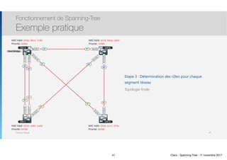 Thomas Moegli
Etape 3 : Détermination des rôles pour chaque
segment réseau
Topologie finale
Fonctionnement de Spanning-Tree
Exemple pratique
41
Gi1/0/3
Gi1/0/4
Gi1/0/10
Gi1/0/11
Gi1/0/2
Gi1/0/7
Te1/0/1 Te1/0/1
Gi1/0/5Gi1/0/2
Gi1/0/10
Gi1/0/1
SW A SW B
SW C SW D
MAC Addr: 0018.c894.1a04
Priorité: 32768
MAC Addr: 000d.4c11.570c
Priorité: 32768
MAC Addr: 0018.b9ad.2d00
Priorité: 16384
MAC Addr: 000d.28c4.7c80
Priorité: 16384
Root Bridge
RP
DP
DP
DP
DP
RP
RP
RPDP
DP
BP
DP
BP
DP
BP
41 Cisco - Spanning-Tree - 11 novembre 2017
 