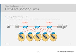 Thomas Moegli
๏ Avantage d’un Root Bridge par VLAN
๏ Pour les VLAN Management, Engineering, CAD, élire SW-C comme Root Bridge optimise le trafic réseau
Variantes Spanning-Tree
Per VLAN Spanning Tree+
50
MarketingCAD Engineering Finance Management
SW-A SW-B SW-C
Serveurs pour : Serveurs pour :
- Finance
- Marketing
- Management
- Engineering
- CAD
Root Bridge pour
- VLAN Finance
- VLAN Maketing
Root Bridge pour
- VLAN Management
- VLAN Engineering
- VLAN CAD
50 Cisco - Spanning-Tree - 11 novembre 2017
 