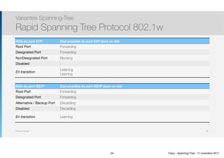 Thomas Moegli
Variantes Spanning-Tree
Rapid Spanning Tree Protocol 802.1w
54
Rôle du port STP Etat possible du port STP dans ce rôle
Root Port Forwarding
Designated Port Forwarding
NonDesignated Port Blocking
Disabled -
En transition
Listening 
Learning
Rôle du port RSTP Etat possible du port RSTP dans ce rôle
Root Port Forwarding
Designated Port Forwarding
Alternative / Backup Port Discarding
Disabled Discarding
En transition Learning
54 Cisco - Spanning-Tree - 11 novembre 2017
 