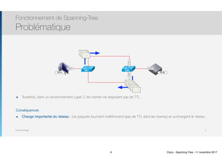 Thomas Moegli
๏ Toutefois, dans un environnement Layer 2, les trames ne disposent pas de TTL
Conséquences
๏ Charge importante du réseau : Les paquets tournent indéfiniment (pas de TTL dans les trames) et surchargent le réseau
Fonctionnement de Spanning-Tree
Problématique
6
Fa0/0
SW1 SW2
Fa0/0
Gi0/0Gi1/0
PC-A PC-B
6 Cisco - Spanning-Tree - 11 novembre 2017
 