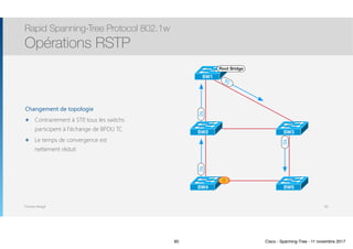 Thomas Moegli
Changement de topologie
๏ Contrairement à STP, tous les switchs
participent à l’échange de BPDU TC
๏ Le temps de convergence est
nettement réduit
Rapid Spanning-Tree Protocol 802.1w
Opérations RSTP
60
SW1
SW2 SW3
SW4 SW5
Root Bridge
TCTC
TC
TC
60 Cisco - Spanning-Tree - 11 novembre 2017
 