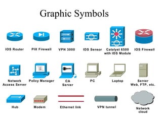 Graphic Symbols
IOS Router PIX Firewall VPN 3000 IDS Sensor Catalyst 6500
with IDS Module
IOS Firewall
Network
Access Server
Policy Manager CA
Server
PC Laptop Server
Web, FTP, etc.
Modem Ethernet link VPN tunnelHub Network
cloud
 