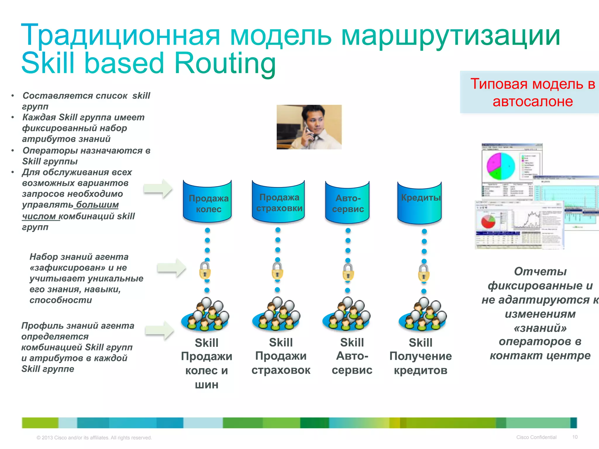 © 2013 Cisco and/or its affiliates. All rights reserved. Cisco Confidential 10
Продажа
колес
Продажа
страховки
Авто-
сервис
Кредиты
•  Составляется список skill
групп
•  Каждая Skill группа имеет
фиксированный набор
атрибутов знаний
•  Операторы назначаются в
Skill группы
•  Для обслуживания всех
возможных вариантов
запросов необходимо
управлять большим
числом комбинаций skill
групп
Skill
Продажи
колес и
шин
Skill
Продажи
страховок
Skill
Авто-
сервис
Skill
Получение
кредитов
Профиль знаний агента
определяется
комбинацией Skill групп
и атрибутов в каждой
Skill группе
Набор знаний агента
«зафиксирован» и не
учитывает уникальные
его знания, навыки,
способности
Отчеты
фиксированные и
не адаптируются к
изменениям
«знаний»
операторов в
контакт центре
Типовая модель в
автосалоне
 