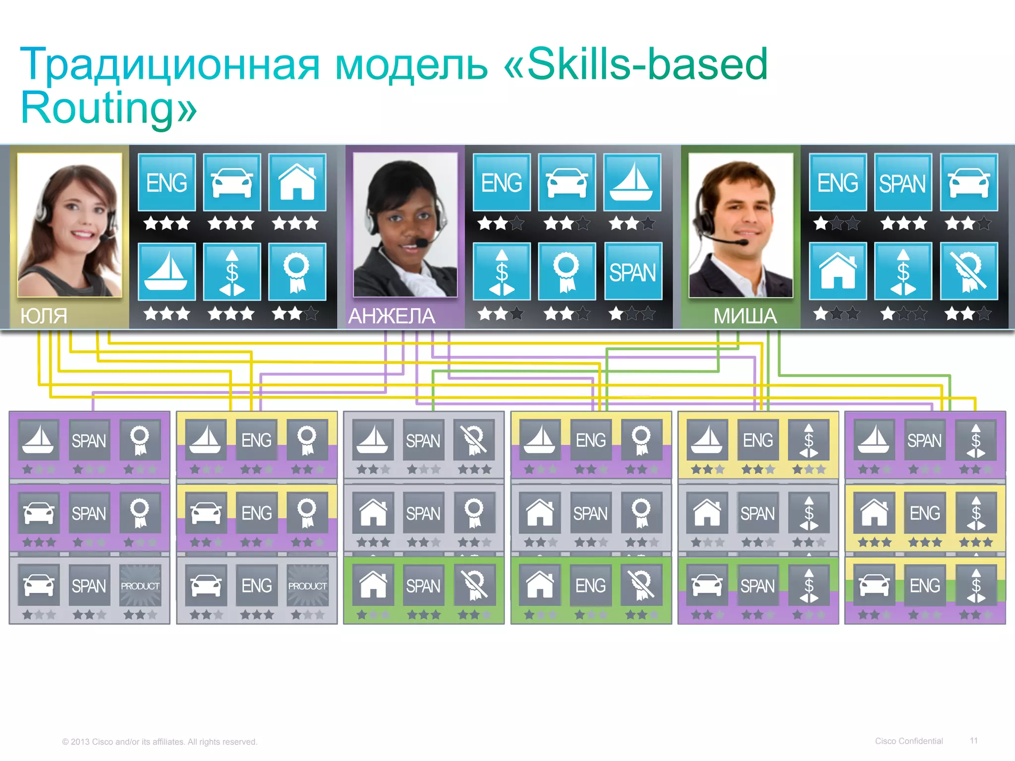 © 2013 Cisco and/or its affiliates. All rights reserved. Cisco Confidential 11
МИШАЮЛЯ АНЖЕЛА
 