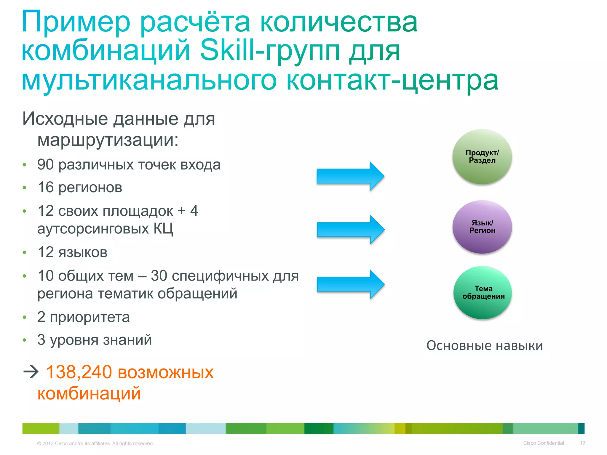 © 2013 Cisco and/or its affiliates. All rights reserved. Cisco Confidential 13
Исходные данные для
маршрутизации:
•  90 различных точек входа
•  16 регионов
•  12 своих площадок + 4
аутсорсинговых КЦ
•  12 языков
•  10 общих тем – 30 специфичных для
региона тематик обращений
•  2 приоритета
•  3 уровня знаний
 138,240 возможных
комбинаций
Тема
обращения
Продукт/
Раздел
Язык/
Регион
Основные	
  навыки	
  
 