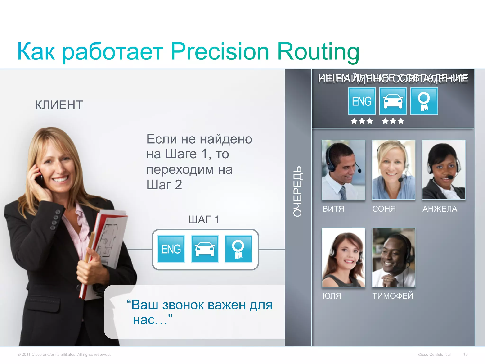 © 2013 Cisco and/or its affiliates. All rights reserved. Cisco Confidential 18
КЛИЕНТ
ШАГ 1
“Ваш звонок важен для
нас…”
© 2011 Cisco and/or its affiliates. All rights reserved. Cisco Confidential 18
ИЩЕМ ЛУЧШЕЕ СОВПАДЕНИЕ
ВИТЯ СОНЯ АНЖЕЛА
ЮЛЯ ТИМОФЕЙ
НЕ НАЙДЕНО СОВПАДЕНИЕ
Если не найдено
на Шаге 1, то
переходим на
Шаг 2
ОЧЕРЕДЬ
 