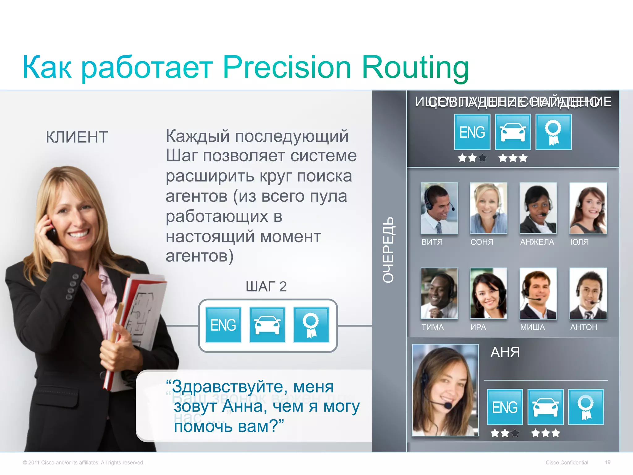 © 2013 Cisco and/or its affiliates. All rights reserved. Cisco Confidential 19
КЛИЕНТ
ШАГ 2
Каждый последующий
Шаг позволяет системе
расширить круг поиска
агентов (из всего пула
работающих в
настоящий момент
агентов)
“Ваш звонок важен для
нас ....”
ИЩЕМ ЛУЧШЕЕ СОВПАДЕНИЕ
ВИТЯ СОНЯ АНЖЕЛА
СОВПАДЕНИЕ НАЙДЕНО
ИРА
© 2011 Cisco and/or its affiliates. All rights reserved. Cisco Confidential 19
ЮЛЯ
ТИМА МИША АНТОН
ANNAJAMES PRIA SUSAN
АНЯ
“Здравствуйте, меня
зовут Анна, чем я могу
помочь вам?”
ОЧЕРЕДЬ
 