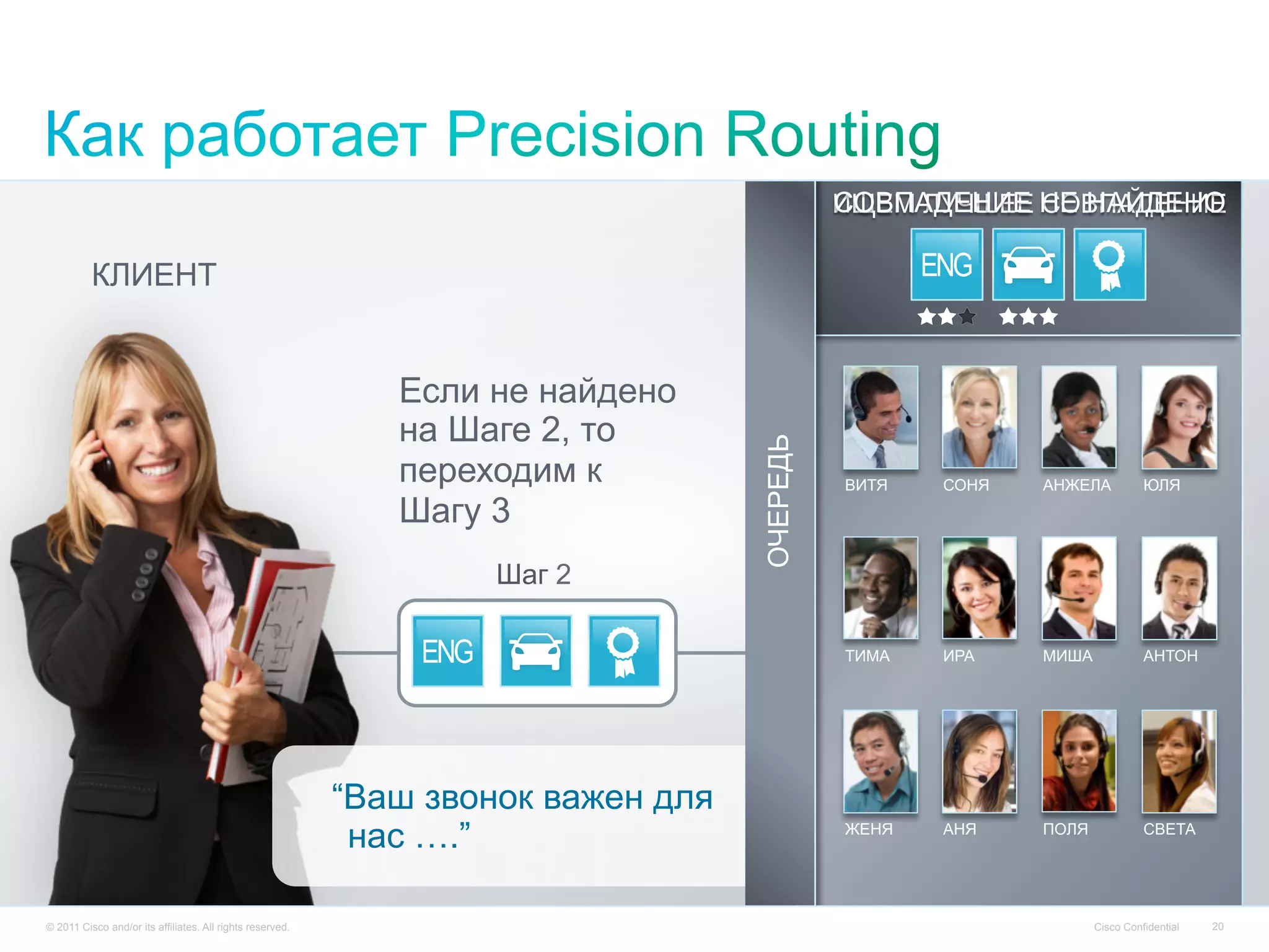 © 2013 Cisco and/or its affiliates. All rights reserved. Cisco Confidential 20
КЛИЕНТ
Шаг 2
“Ваш звонок важен для
нас ….”
© 2011 Cisco and/or its affiliates. All rights reserved. Cisco Confidential 20
ИЩЕМ ЛУЧШЕЕ СОВПАДЕНИЕ
ВИТЯ СОНЯ АНЖЕЛА
СОВПАДЕНИЕ НЕ НАЙДЕНО
ИРА
ЮЛЯ
ТИМА МИША АНТОН
АНЯЖЕНЯ ПОЛЯ СВЕТА
Если не найдено
на Шаге 2, то
переходим к
Шагу 3
ОЧЕРЕДЬ
 