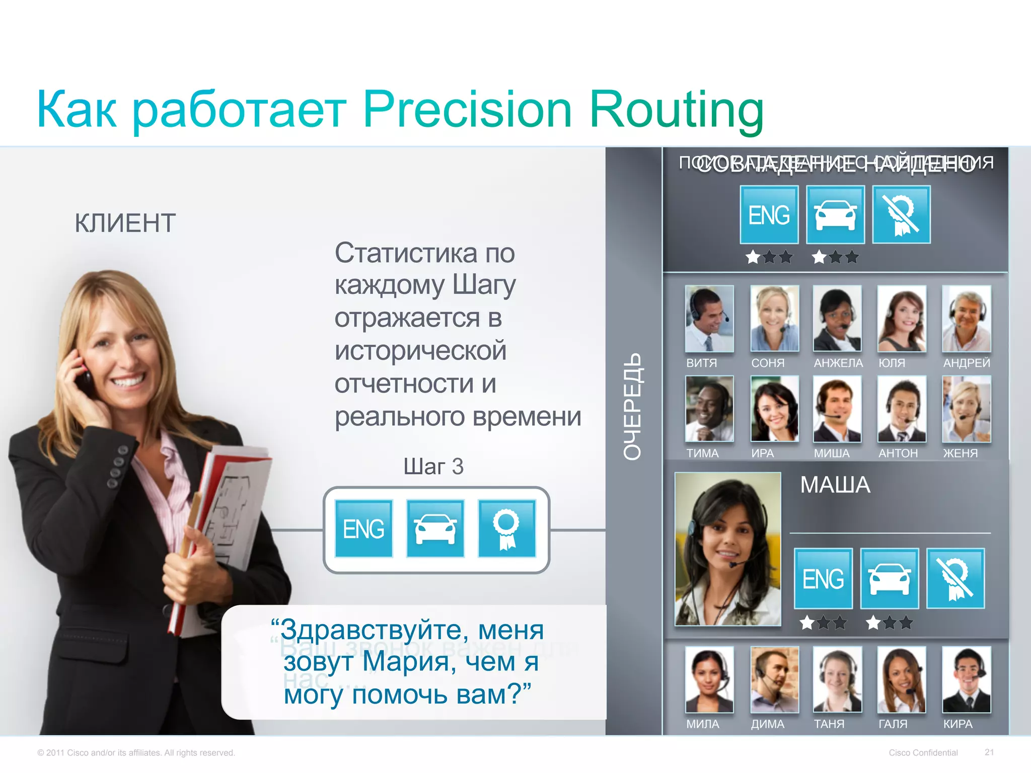 © 2013 Cisco and/or its affiliates. All rights reserved. Cisco Confidential 21
КЛИЕНТ
Шаг 3
Статистика по
каждому Шагу
отражается в
исторической
отчетности и
реального времени
“Ваш звонок важен для
нас ....”
ПОИСК АДЕКВАТНОГО СОВПАДЕНИЯСОВПАДЕНИЕ НАЙДЕНО
ВИТЯ СОНЯ АНЖЕЛА
ИРАТИМА МИША АНТОН
АНЯЖЕНЯ ПОЛЯ СВЕТА ЛЕНА
ЖОРА
ЮЛЯ АНДРЕЙ
ЖЕНЯ
МАШААЛИСА ИННА
МИЛА
САША
ДИМА ТАНЯ ГАЛЯ КИРА
МАША
© 2011 Cisco and/or its affiliates. All rights reserved. Cisco Confidential 21
“Здравствуйте, меня
зовут Мария, чем я
могу помочь вам?”
ОЧЕРЕДЬ
 
