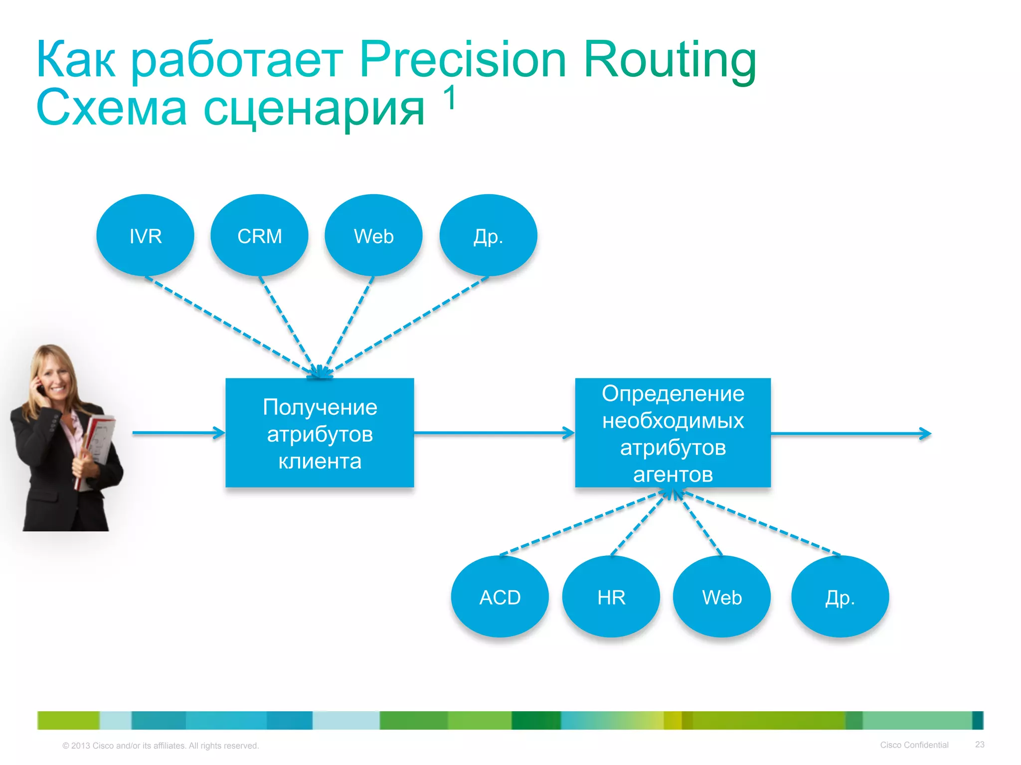 © 2013 Cisco and/or its affiliates. All rights reserved. Cisco Confidential 23
Получение
атрибутов
клиента
CRMIVR Web
Определение
необходимых
атрибутов
агентов
HRACD Web
Др.
Др.
 