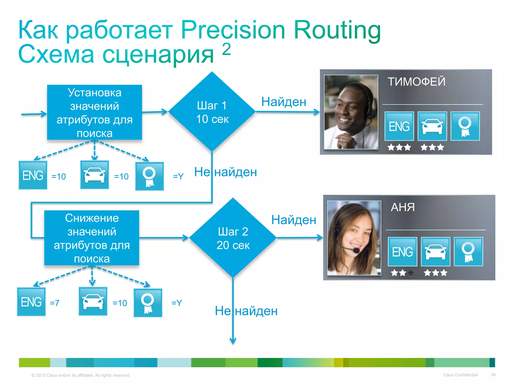 © 2013 Cisco and/or its affiliates. All rights reserved. Cisco Confidential 24
Установка
значений
атрибутов для
поиска
Шаг 1
10 сек
ТИМОФЕЙ
Найден
Снижение
значений
атрибутов для
поиска
Не найден
Шаг 2
20 сек
АНЯ
Найден
Не найден
=10 =10 =Y
=7 =10 =Y
 