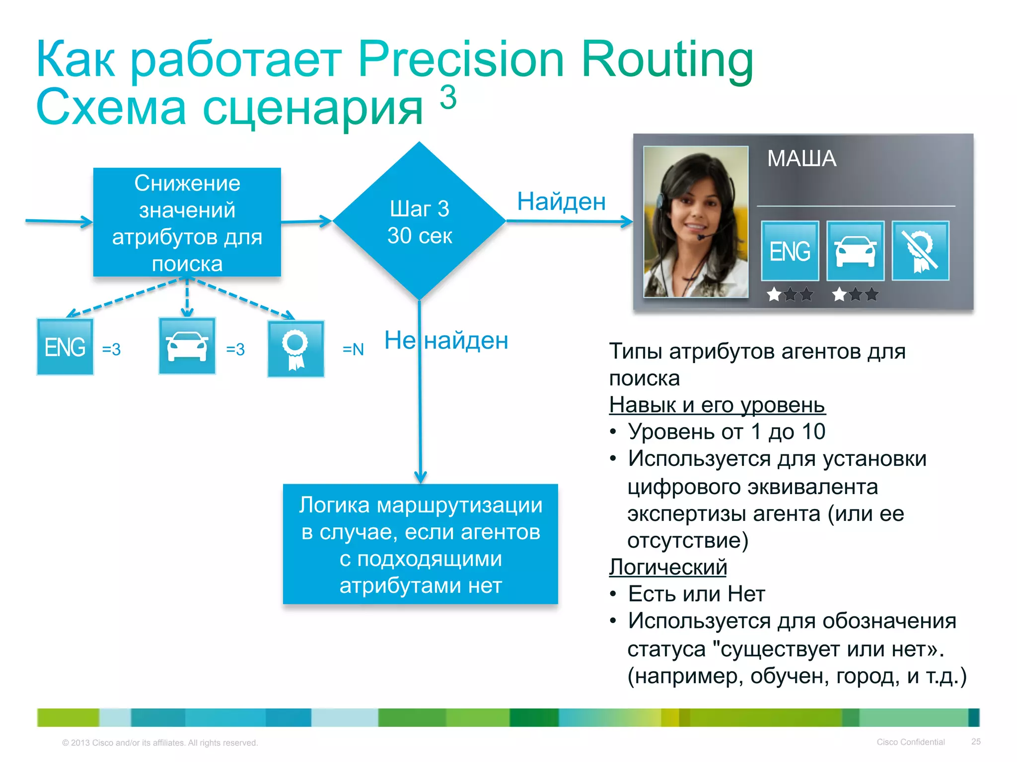 © 2013 Cisco and/or its affiliates. All rights reserved. Cisco Confidential 25
Снижение
значений
атрибутов для
поиска
Шаг 3
30 сек
Найден
Логика маршрутизации
в случае, если агентов
с подходящими
атрибутами нет
Не найден=3 =3 =N
МАША
Типы атрибутов агентов для
поиска
Навык и его уровень
•  Уровень от 1 до 10
•  Используется для установки
цифрового эквивалента
экспертизы агента (или ее
отсутствие)
Логический
•  Есть или Нет
•  Используется для обозначения
статуса "существует или нет».
(например, обучен, город, и т.д.)
 