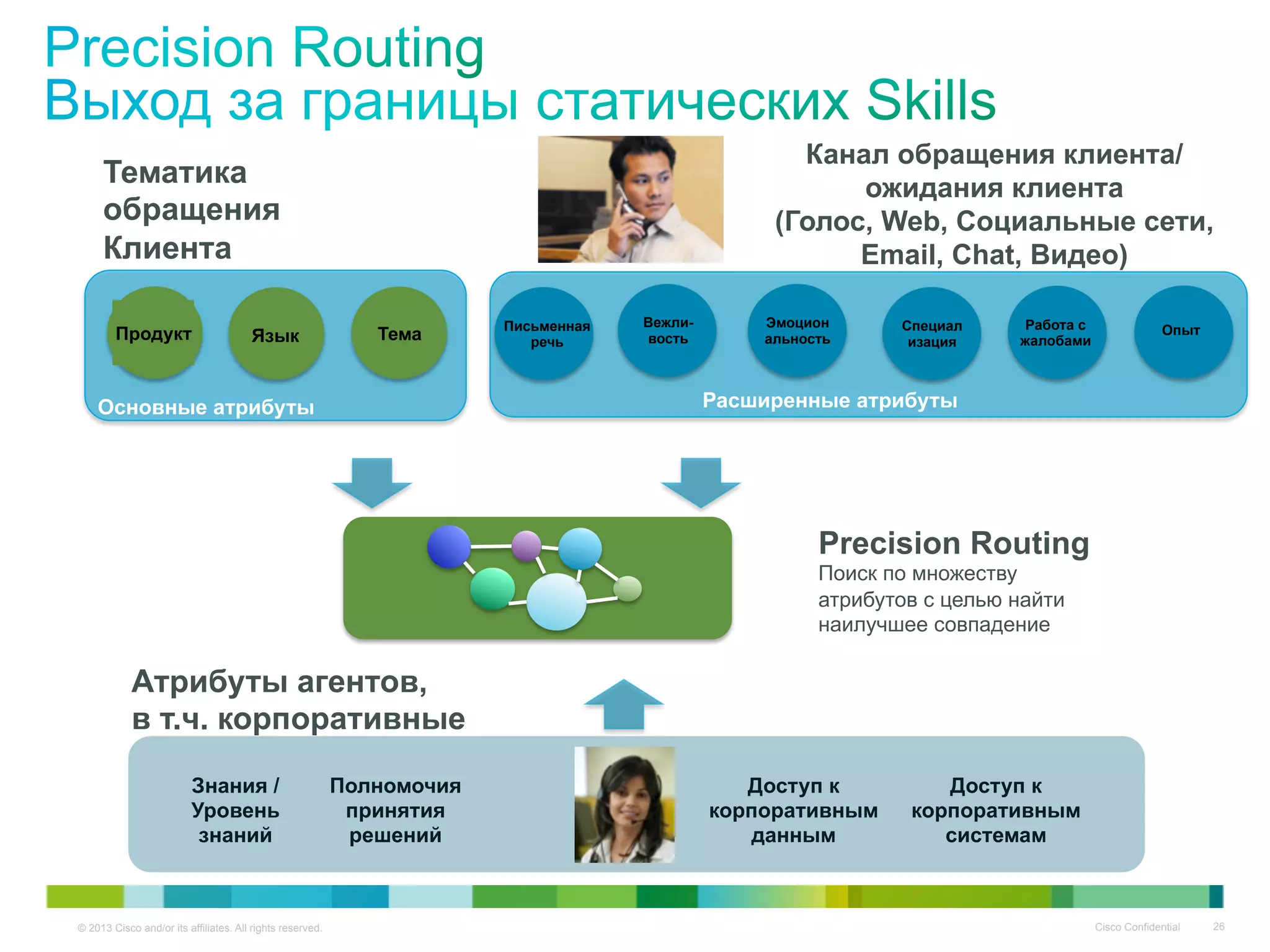 © 2013 Cisco and/or its affiliates. All rights reserved. Cisco Confidential 26
ТемаПродукт Язык
Основные атрибуты
Вежли-
вость
ОпытРабота с
жалобами
Специал
изация
Эмоцион
альность
Письменная
речь
Расширенные атрибуты
Канал обращения клиента/
ожидания клиента
(Голос, Web, Социальные сети,
Email, Chat, Видео)
Доступ к
корпоративным
данным
Полномочия
принятия
решений
Знания /
Уровень
знаний
Доступ к
корпоративным
системам
Тематика
обращения
Клиента
Атрибуты агентов,
в т.ч. корпоративные
Precision Routing
Поиск по множеству
атрибутов с целью найти
наилучшее совпадение
 