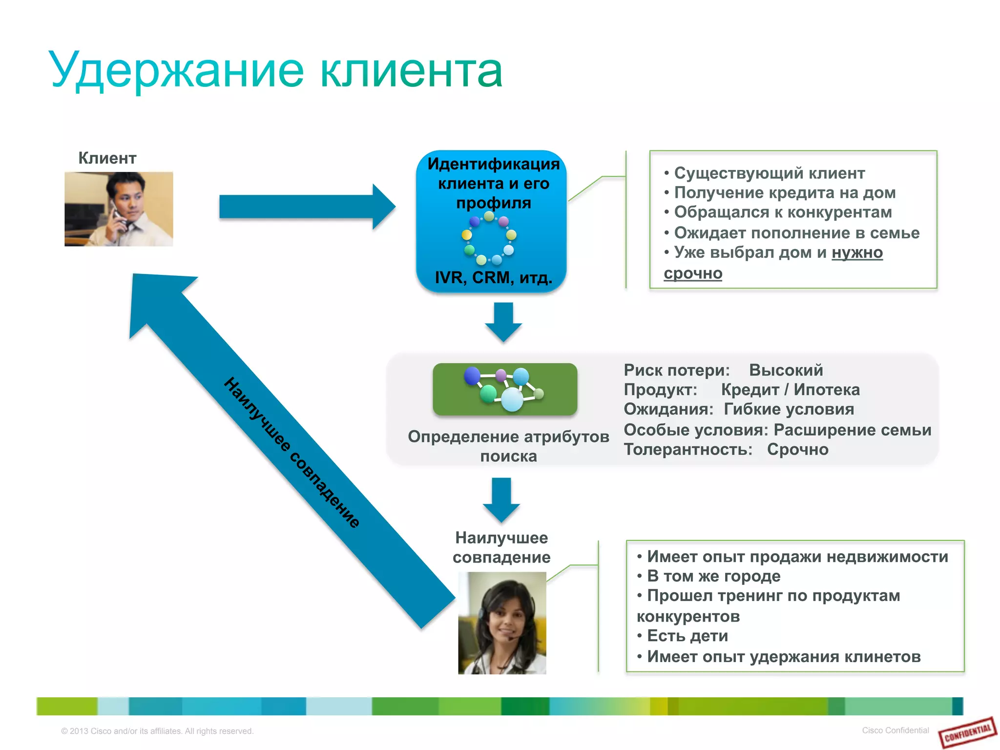 © 2013 Cisco and/or its affiliates. All rights reserved. Cisco Confidential 28
Идентификация
клиента и его
профиля
IVR, CRM, итд.
• Существующий клиент
• Получение кредита на дом
• Обращался к конкурентам
• Ожидает пополнение в семье
• Уже выбрал дом и нужно
срочно
Клиент
Риск потери: Высокий
Продукт: Кредит / Ипотека
Ожидания: Гибкие условия
Особые условия: Расширение семьи
Толерантность: Срочно
Определение атрибутов
поиска
Наилучшее
совпадение • Имеет опыт продажи недвижимости
• В том же городе
• Прошел тренинг по продуктам
конкурентов
• Есть дети
• Имеет опыт удержания клинетов
 
