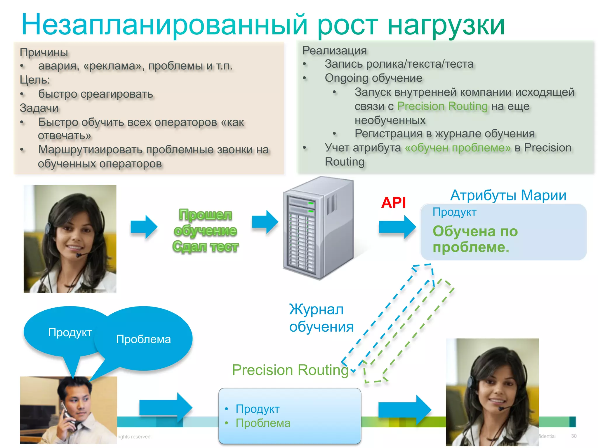 © 2013 Cisco and/or its affiliates. All rights reserved. Cisco Confidential 30
Атрибуты Марии
Продукт.
Продукт
Обучена по
проблеме.
•  Продукт
•  Проблема
Precision Routing
Журнал
обучения
API
Продукт
Проблема
Причины
•  авария, «реклама», проблемы и т.п.
Цель:
•  быстро среагировать
Задачи
•  Быстро обучить всех операторов «как
отвечать»
•  Маршрутизировать проблемные звонки на
обученных операторов
Реализация
•  Запись ролика/текста/теста
•  Ongoing обучение
•  Запуск внутренней компании исходящей
связи с Precision Routing на еще
необученных
•  Регистрация в журнале обучения
•  Учет атрибута «обучен проблеме» в Precision
Routing
 