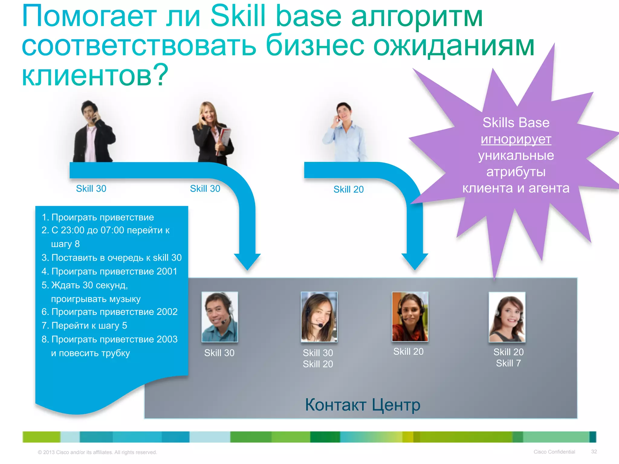 © 2013 Cisco and/or its affiliates. All rights reserved. Cisco Confidential 32
Skill 30 Skill 30
Skill 20
Skill 20 Skill 20
Skill 7
Skill 30 Skill 30 Skill 20
Контакт Центр
Skills Base
игнорирует
уникальные
атрибуты
клиента и агента
1. Проиграть приветствие
2. С 23:00 до 07:00 перейти к
шагу 8
3. Поставить в очередь к skill 30
4. Проиграть приветствие 2001
5. Ждать 30 секунд,
проигрывать музыку
6. Проиграть приветствие 2002
7. Перейти к шагу 5
8. Проиграть приветствие 2003
и повесить трубку
 